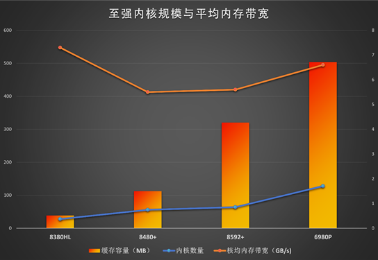 算力存力Buff都叠满，至强6最强形态现身！