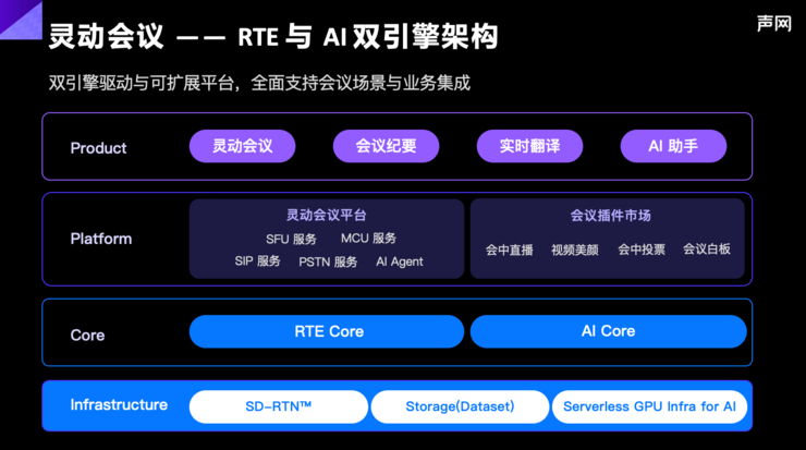 声网发布 aPaaS 灵动会议：RTE + AI，打造下一代会议产品